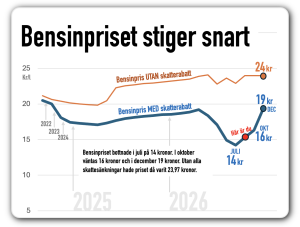 Bensinpriset stiger snart och snabbt