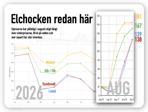 elpriset chockar i augusti