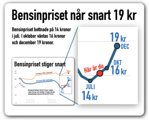 Bensinpriset stiger hösten 2028