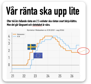 Räntan ska upp lite