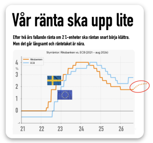 Räntan stiger sakta och lite