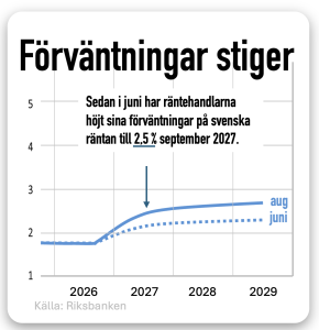 räntan - förväntningar stiger