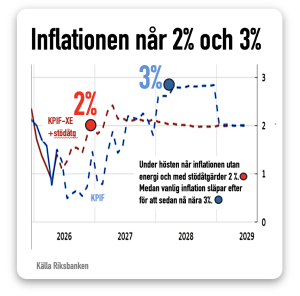 inflationen når 2% och 3%
