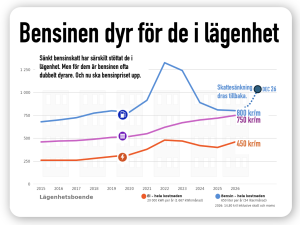 bensinen dyr för dig i lägenhet