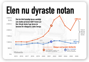 elen dyrast i villan