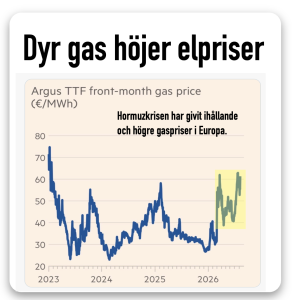 dyra gaspriser höjer elpriserna