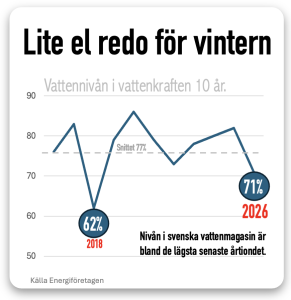 Lite vatten i vårt viktigaste batteri vattenkrarten