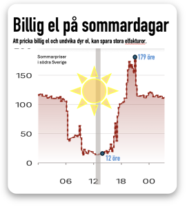 Billigast el mitt på dagen sommartid