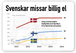 Danskar och finländare hittar till kvartspris före svenskarna