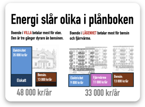 energi slår olika i plånboken