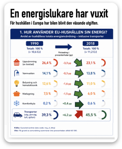En energiutgift har vuxit