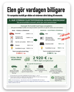Elen gör vardagen billigare i EU