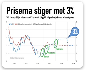 priser stiger mot 3% inflation