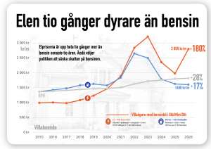 elen tio gånger dyrare än bensinen
