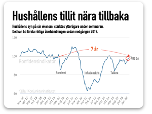 hushållens tillit nära tillbaka aug 2026