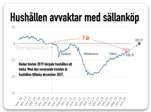 Sällanköp dröjer till dec 2027