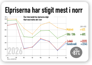 Elpriserna steg mest i norr aug 26