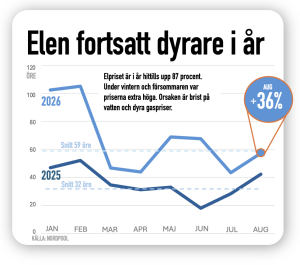 elpriserna är upp 36% aug 26