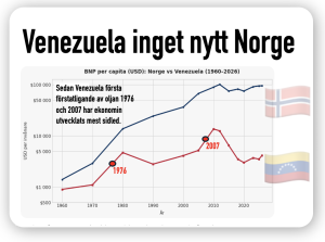 Venezuela backar sedan 1976 och 2007
