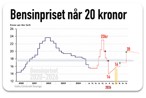 bensinpriset når 20 kr