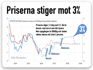 priserna stiger i 3 steg mot 3 procent