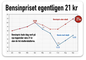 bensinpriset egentligen 21 kr