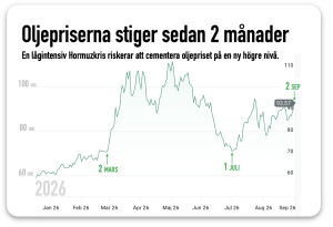 oljepriset stiger aug sep26