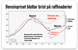 brist på raffinaderier driver på bensinpris
