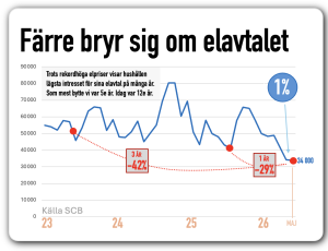 Färre bryr sig om sitt elavtal aug 26