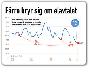 Färre byter elavtal 2026