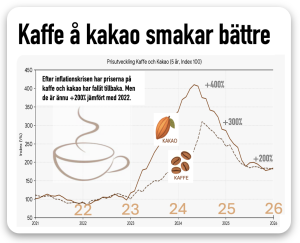 kaffe och kakao billigare 2026