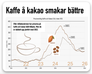 kaffe och kakao billigare