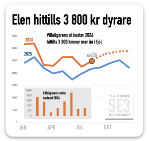 Hittills är elen 3800 kronor dyrare