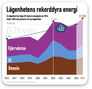 Lägenhetsens energinota kan bli rekorddyr 2026 fjärrvärme