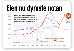elen den dyraste notan