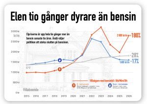 elpriset är upp 180 %, mot bensinen 17%