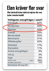 elpriser och elnät kräver fler svar