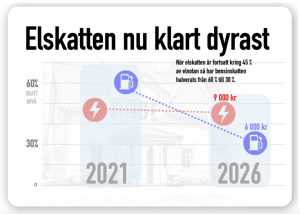 elskatten nu dyrare än bensinskatten