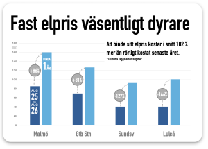 binda elpris kostar extra