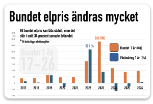 Bundet elpris ändras mycket