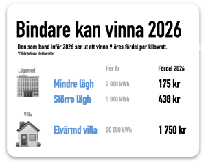 Att binda 2026 var bra