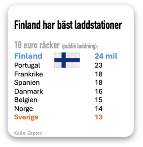 Finland bäst på ladda elbilen