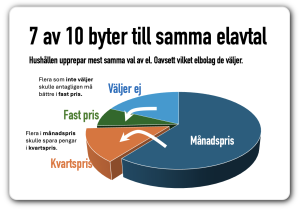 7 av 10 byter inte elavtal