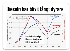 dieseln rekorddyr