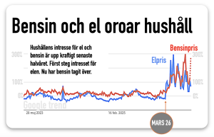 Ökad oro för el och bensin