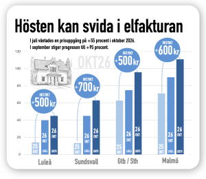 elpriset i villa kan stiga kraftigt okt 26