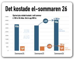 Sommaren el blev dyrare 2026
