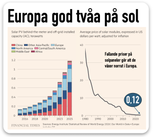 solpaneler växer norr ut för 12 cent