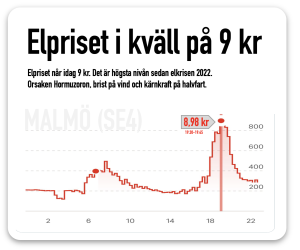 elpriset når 9 kr