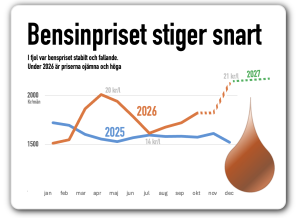 bensinen stiger igen 2027